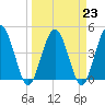 Tiger Point tide chart for Thursday, March 23, 2023