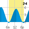 Tiger Point tide chart for Friday, March 24, 2023