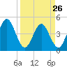 Tiger Point tide chart for Sunday, March 26, 2023