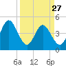 Tiger Point tide chart for Monday, March 27, 2023