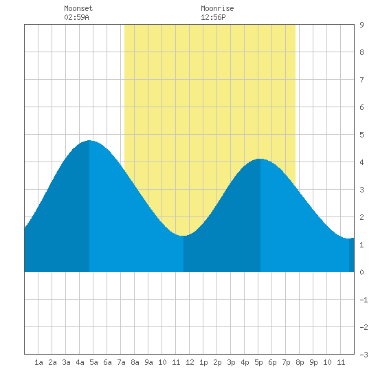 Tiger Point tide chart for Wednesday, March 29, 2023