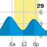 Tiger Point tide chart for Wednesday, March 29, 2023