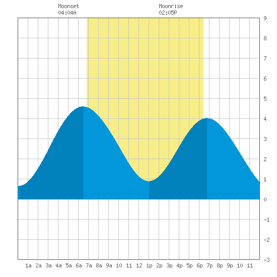 Tiger Point tide chart for Thursday, March 2, 2023