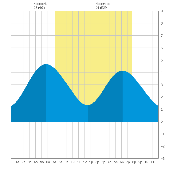 Tiger Point tide chart for Thursday, March 30, 2023
