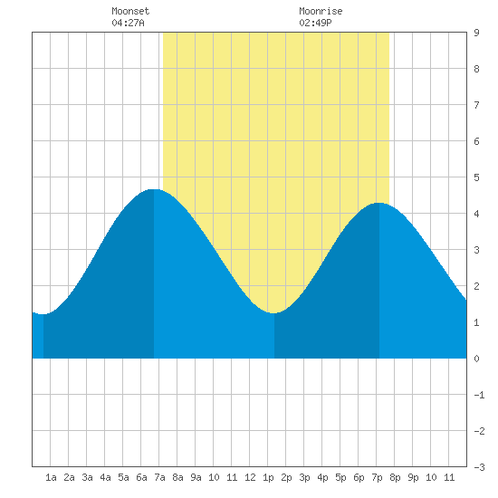 Tiger Point tide chart for Friday, March 31, 2023