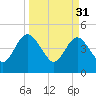 Tiger Point tide chart for Friday, March 31, 2023