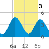 Tiger Point tide chart for Friday, March 3, 2023