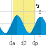 Tiger Point tide chart for Sunday, March 5, 2023