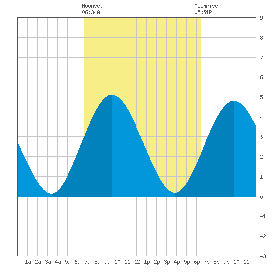 Tiger Point tide chart for Monday, March 6, 2023