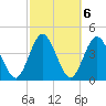 Tiger Point tide chart for Monday, March 6, 2023