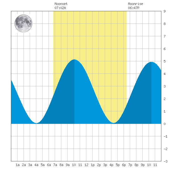 Tiger Point tide chart for Tuesday, March 7, 2023
