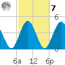 Tiger Point tide chart for Tuesday, March 7, 2023