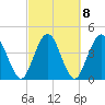 Tiger Point tide chart for Wednesday, March 8, 2023