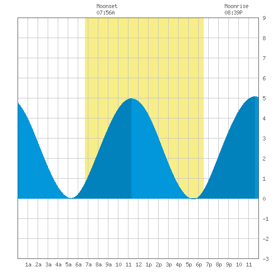Tiger Point tide chart for Thursday, March 9, 2023