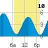 Tiger Point tide chart for Monday, April 10, 2023