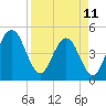 Tiger Point tide chart for Tuesday, April 11, 2023