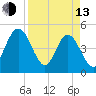 Tiger Point tide chart for Thursday, April 13, 2023