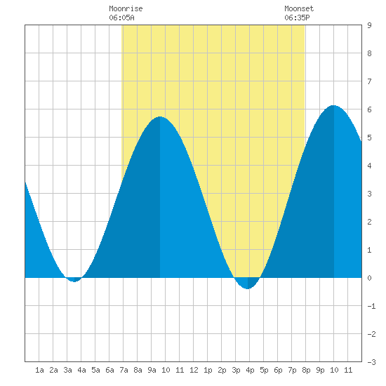 Tiger Point tide chart for Tuesday, April 18, 2023
