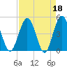 Tiger Point tide chart for Tuesday, April 18, 2023
