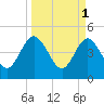 Tiger Point tide chart for Saturday, April 1, 2023