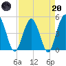 Tiger Point tide chart for Thursday, April 20, 2023