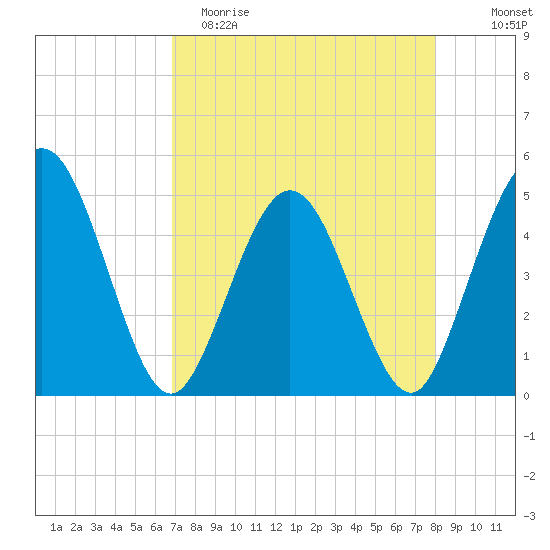 Tiger Point tide chart for Saturday, April 22, 2023