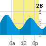 Tiger Point tide chart for Wednesday, April 26, 2023