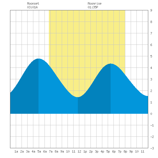 Tiger Point tide chart for Friday, April 28, 2023