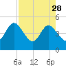 Tiger Point tide chart for Friday, April 28, 2023