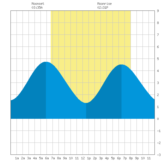 Tiger Point tide chart for Saturday, April 29, 2023