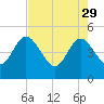 Tiger Point tide chart for Saturday, April 29, 2023