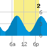 Tiger Point tide chart for Sunday, April 2, 2023