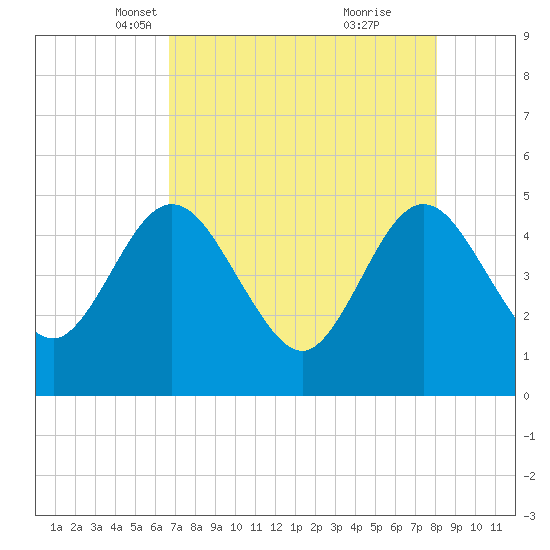 Tiger Point tide chart for Sunday, April 30, 2023