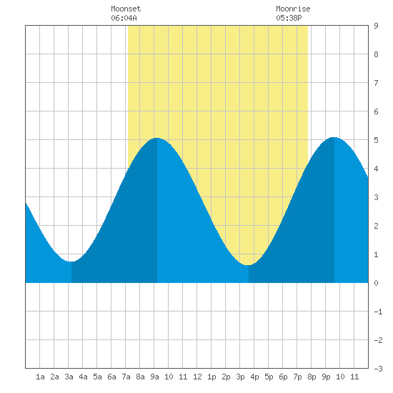 Tiger Point tide chart for Monday, April 3, 2023