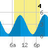 Tiger Point tide chart for Tuesday, April 4, 2023