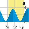 Tiger Point tide chart for Wednesday, April 5, 2023