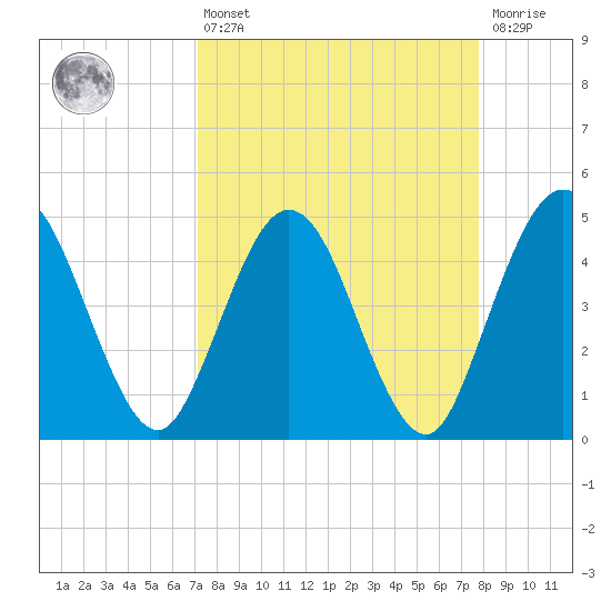 Tiger Point tide chart for Thursday, April 6, 2023
