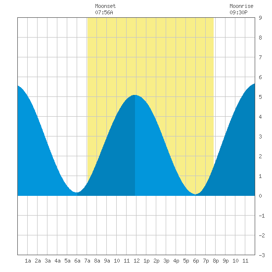 Tiger Point tide chart for Friday, April 7, 2023
