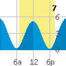 Tiger Point tide chart for Friday, April 7, 2023