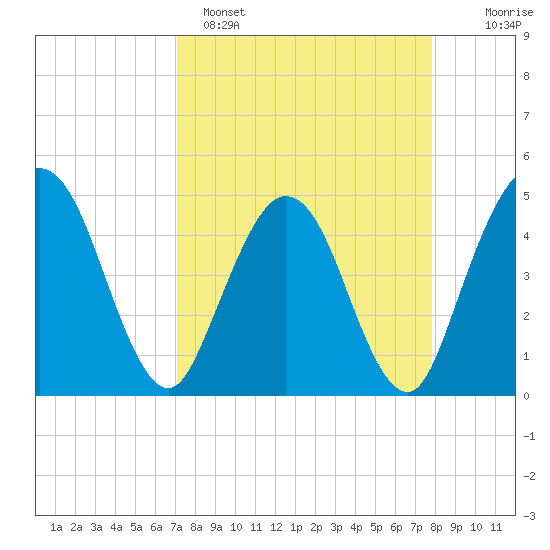 Tiger Point tide chart for Saturday, April 8, 2023