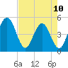 Tiger Point tide chart for Wednesday, May 10, 2023