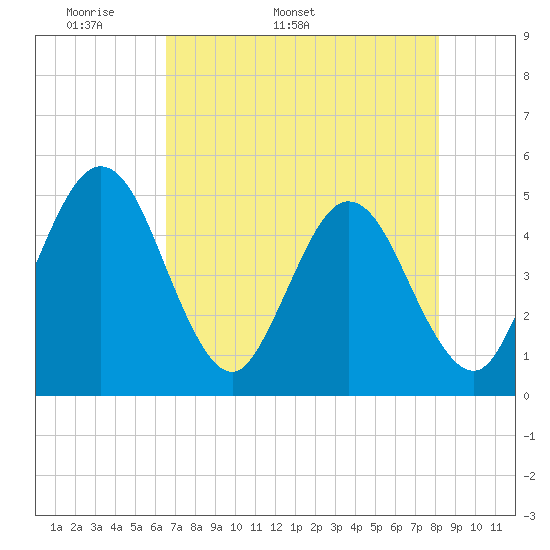 Tiger Point tide chart for Thursday, May 11, 2023