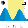 Tiger Point tide chart for Friday, May 12, 2023