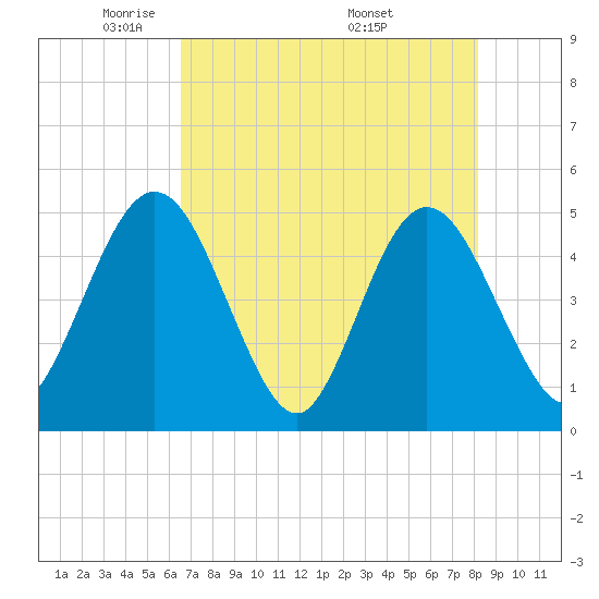 Tiger Point tide chart for Saturday, May 13, 2023