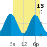 Tiger Point tide chart for Saturday, May 13, 2023