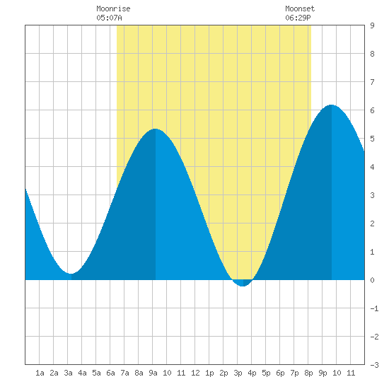 Tiger Point tide chart for Wednesday, May 17, 2023