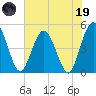 Tiger Point tide chart for Friday, May 19, 2023