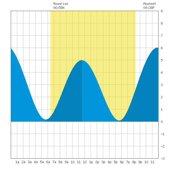 Tiger Point tide chart for Saturday, May 20, 2023