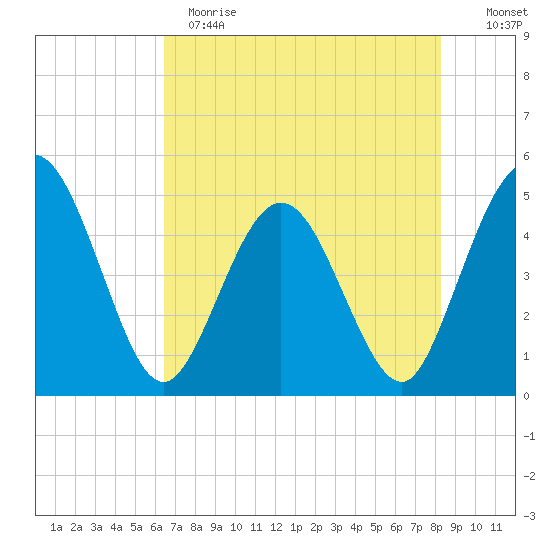 Tiger Point tide chart for Sunday, May 21, 2023