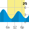 Tiger Point tide chart for Thursday, May 25, 2023
